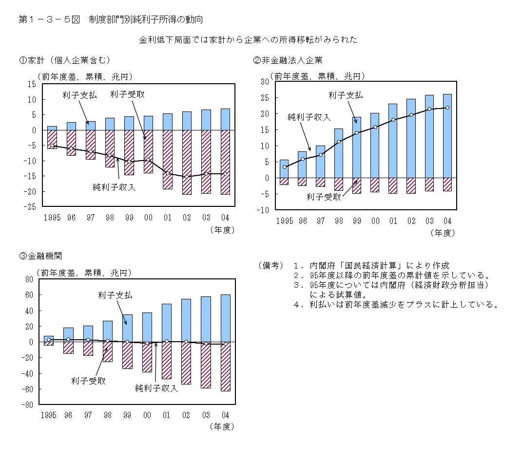 第１−３−５図 制度部門別純利子所得の動向