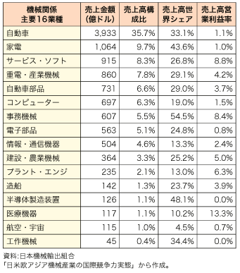 第3-1-2-25 表　機械関係主要16 業種における日本企業の経営動向（2009 年度）