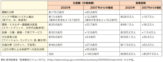 第3-1-3-1表　経済産業省「産業構造ビジョン2010」の戦略五分野による効果