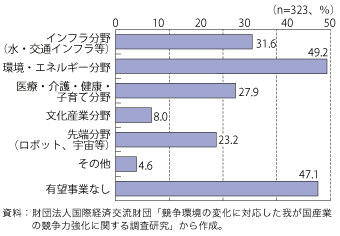 第3-1-3-2図　海外市場開拓に向け、有望と思われる事業分野