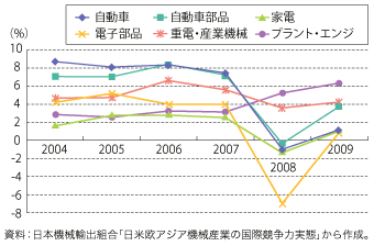 第3-1-3-3図　自動車・家電・インフラ関連の企業群の売上高営業利益率推移