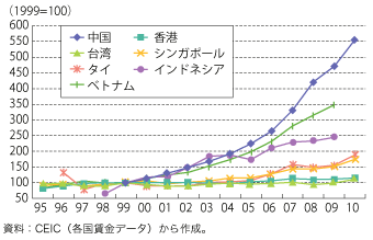 第3-1-3-4図　アジア新興国・地域賃金指数推移