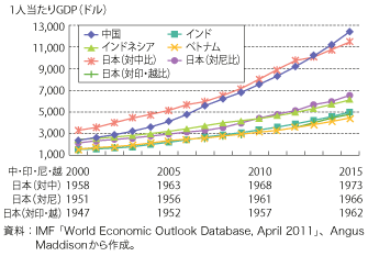 第3-1-3-5 図　中国、インド、インドネシア、ベトナムと日本の1 人当たりGDP（購買力平価）の年代対比