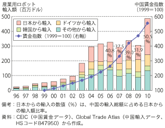 第3-1-3-6 図　中国賃金レベルと産業用ロボット輸入額の推移