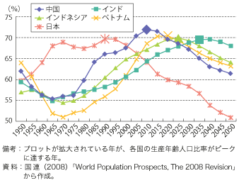 第3-1-3-7図　日本、中国、インド、インドネシア、ベトナムの生産年齢人口比率の推移