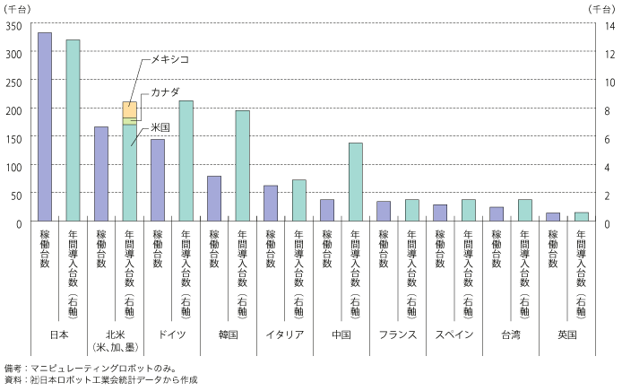 第3-1-3-8図　世界の産業用ロボットの稼働台数トップ10（2009 年現在）と年間（2009 年）導入台数