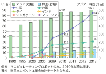 第3-1-3-9図　アジアの産業用ロボット稼働台数