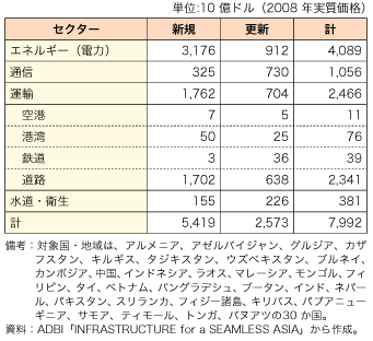 第3-1-3-10 表　アジアのインフラ投資ニーズ（2010-2020年）