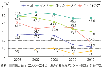 第3-1-3-11 図　我が国製造業が中期的（今後3年程度）に有望視する国・地域における課題としてインフラの未整備を挙げる割合の推移