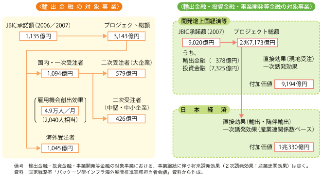 第3-1-3-12 図　大型プロジェクトの経済波及効果（JBIC の政策コスト分析より）