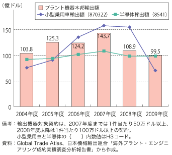 第3-1-3-13 図　海外プラント・エンジニアリングにおける本邦機器輸出額