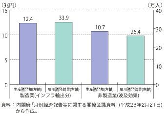 第3-1-3-14 図　「新成長戦略」実現目標（2020年のインフラ市場規模19.7兆円）達成に伴う効果