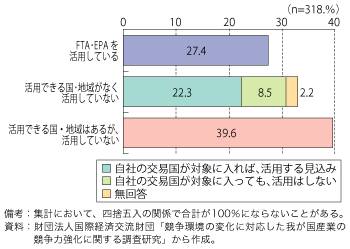 第3-1-4-1 図　自由貿易協定（FTA）・経済連携協定（EPA）の活用状況