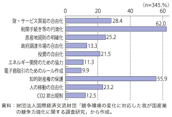 第3-1-4-2 図　我が国製造業が国際間取引に最も求めている具体的内容