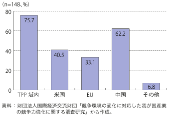 第3-1-4-3図　自由貿易協定（FTA）・経済連携協定（EPA）の締結を希望する国・地域