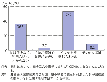 第3-1-4-4図　自由貿易協定（FTA）・経済連携協定（EPA）を活用しない理由