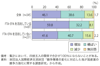 第3-1-4-5図　自由貿易協定（FTA）・経済連携協定（EPA）の活用状況別に見た今後の業績（売上高）見通し