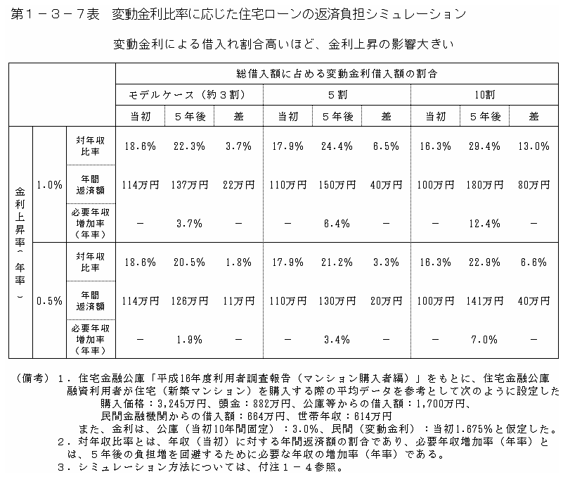 第１−３−７表 変動金利比率に応じた住宅ローンの返済負担シミュレーション