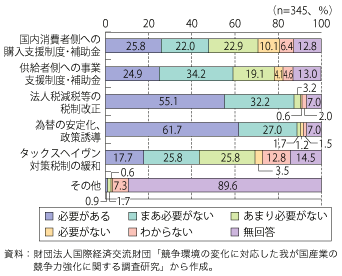 第3-1-4-6図　マクロ経済環境の整備に対する要望