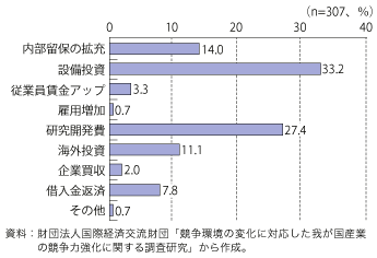 第3-1-4-7図　マクロ経済環境の整備により捻出された余裕資金の使途