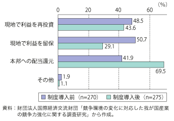 第3-1-4-8図　外国子会社配当益金不算入制度の導入前後における海外子会社利益の使途