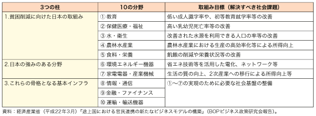 コラム第5-1図　日本企業にとって有望な主な分野と社会的課題