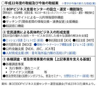 コラム第5-2 図　BOPビジネス推進に向けた平成22 年度の取組及び今後の取組案