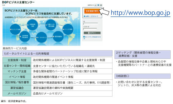 コラム第5-3 図　BOP ビジネス支援センターの具体的サービス内容