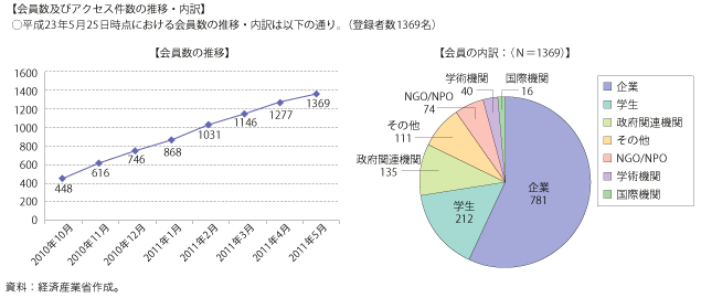 コラム第5-4 図　BOP ビジネス支援センター会員数の推移と内訳