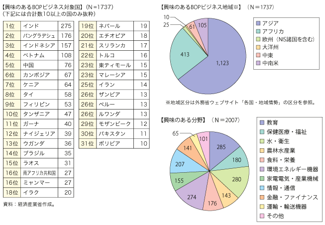 コラム第5-5図　興味のあるBOPビジネス対象国及び分野