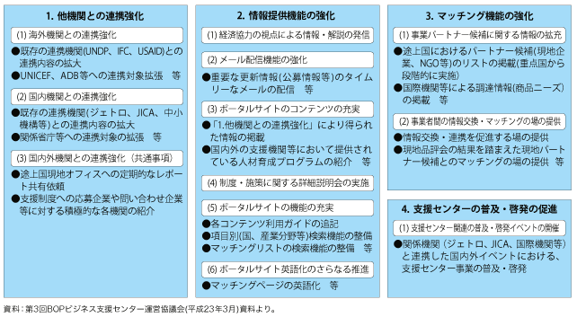 コラム第5-6 図　BOP ビジネス支援センターの今後の方向性（案）