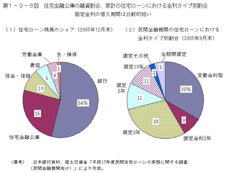 第１−３−８図 住宅金融公庫の融資割合、家計の住宅ローンにおける金利タイプ別割合