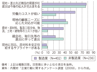 第3-2-1-2図　海外進出する理由