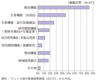 第3-2-1-3図　今後海外展開で拡大する機能