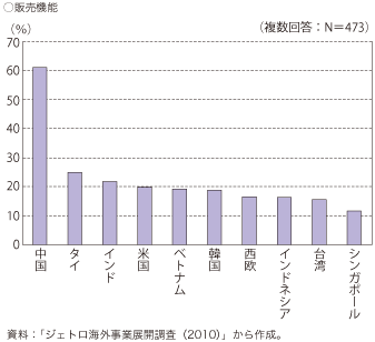 第3-2-1-5 図　今後海外で販売機能等を拡大する国・地域