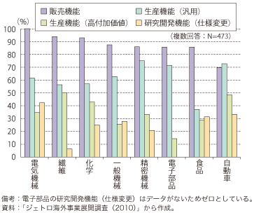 第3-2-1-6図　今後海外で各機能を拡大する割合の高い業種