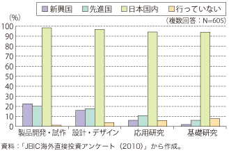 第3-2-1-7図　研究開発を行っている場所