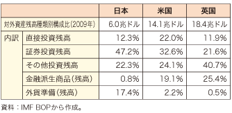 第3-2-1-9表　我が国の対外資産残高に占める直接投資残高の割合の欧米との比較