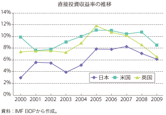 第3-2-1-10 図　我が国の直接投資の収益率の欧米との比較