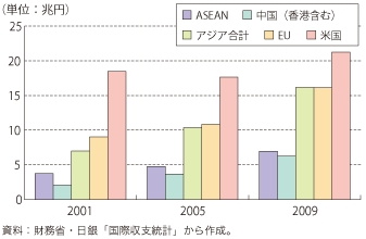 第3-2-1-11 図　我が国の国別直接投資残高の推移