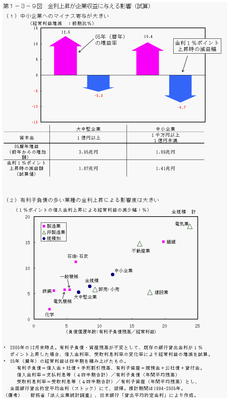 第１−３−９図 金利上昇が企業収益に与える影響(試算)