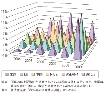 第3-2-1-12図　日系現地法人の売上高営業利益率の推移