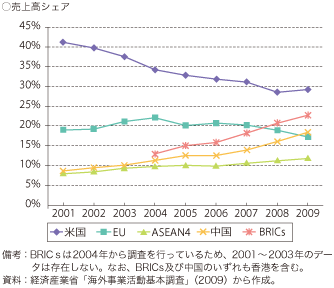 第3-2-1-13 図　日系現地企業（全産業）地域別売上高・経常利益シェア