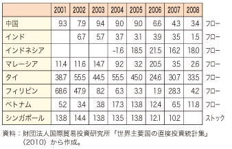 第3-2-1-14 表　アジア主要諸国の対内直接投資に占める我が国の割合の推移