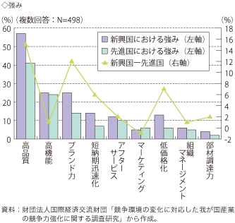 第3-2-1-15 図　日本企業の新興国事業と先進国事業における強み・弱みの比較