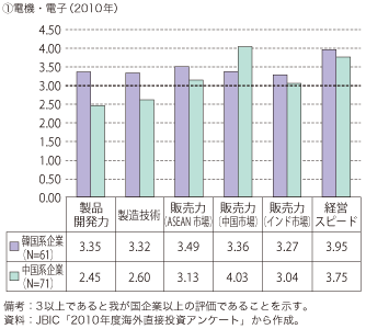 第3-2-1-19図　我が国企業の韓国・中国系企業に対する評価