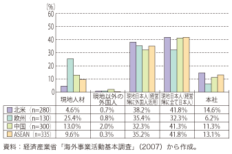 第3-2-1-20図　自動車産業の海外現地法人における経営判断権限