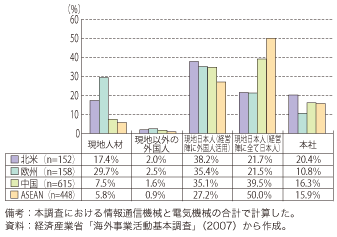 第3-2-1-21図　電気機械産業の海外現地法人における経営判断権限