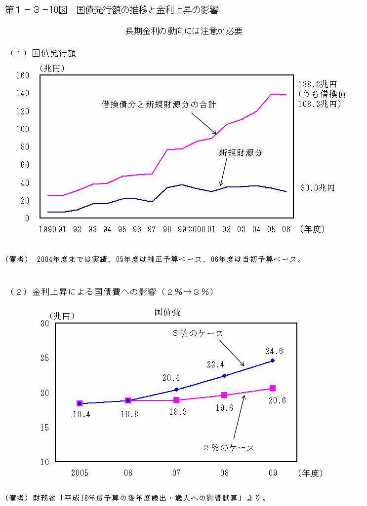 第１−３−１０図 国債発行額の推移と金利上昇の影響