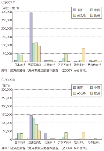 第3-2-2-1図　日系現地法人（製造業）における販売先別販売額の比較（2007年及び2009年）